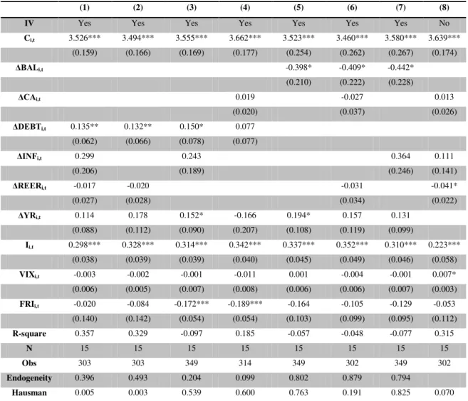 Table I  –  Estimation results for 10-year yields: forecasts for year t 