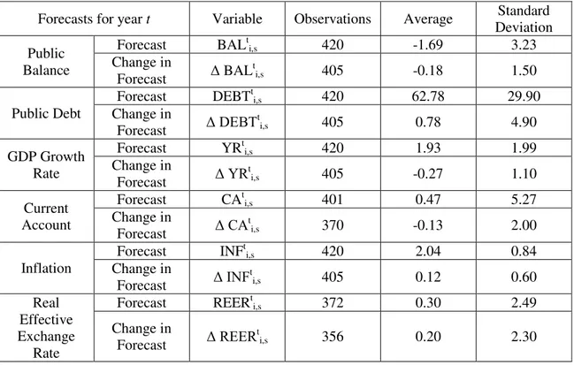 Table AII  –  Variable description (forecasts for year t) 