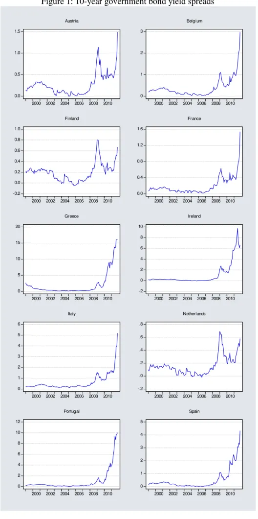 Figure 1: 10-year government bond yield spreads 