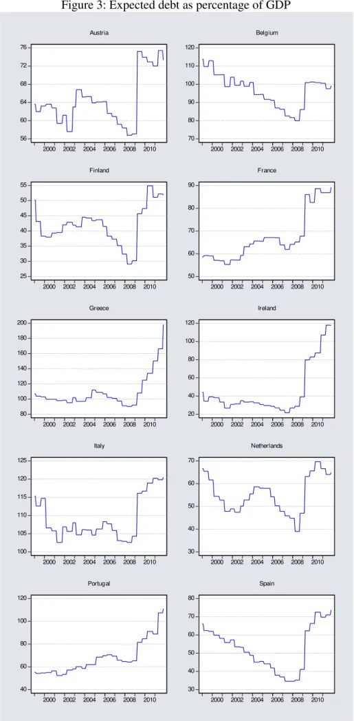 Figure 3: Expected debt as percentage of GDP 