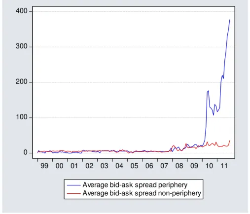 Figure 4: Average bid-ask spread in periphery and non-periphery countries 