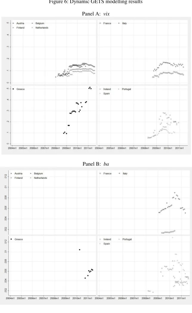 Figure 6: Dynamic GETS modelling results  Panel A:  vix 