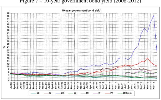 Figure 7 – 10-year government bond yield (2008-2012) 