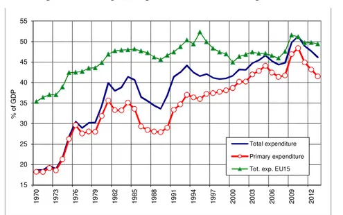 Figure 2 – General government spending-to-GDP ratios, Portugal and EU15 (1970-2013) 