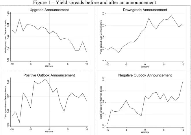 Figure 1 – Yield spreads before and after an announcement 