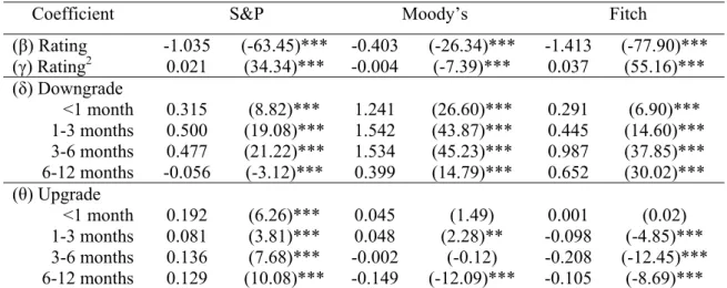Table A1.3: Persistent effects of rating changes on yield spreads at different horizons, by  rating agency 