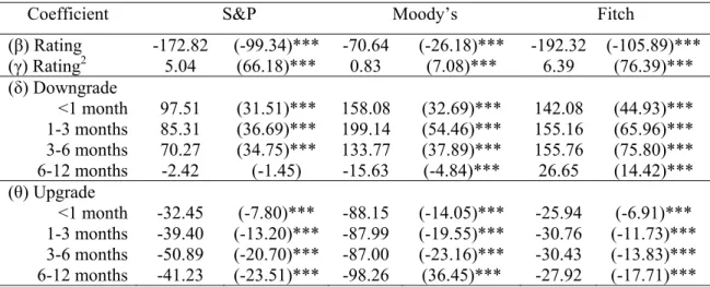 Table A1.4: Persistent effects of rating changes on CDS spreads at different horizons, by  rating agency 