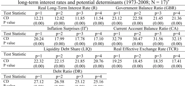Table 2 – Cross-section correlations of the errors in the ADF(p) regressions of real  long-term interest rates and potential determinants (1973-2008; N = 17) #