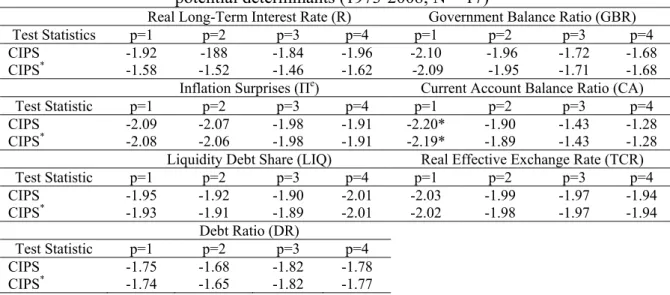 Table 3 – Panel unit root tests of Pesaran (2007) for real long-term interest rates and  potential determinants (1973-2008; N = 17) 