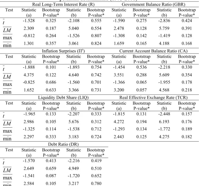 Table 4 – Panel unit root tests of Smith et al. (2004) for real long-term interest rates and  potential determinants (1973-2008) *