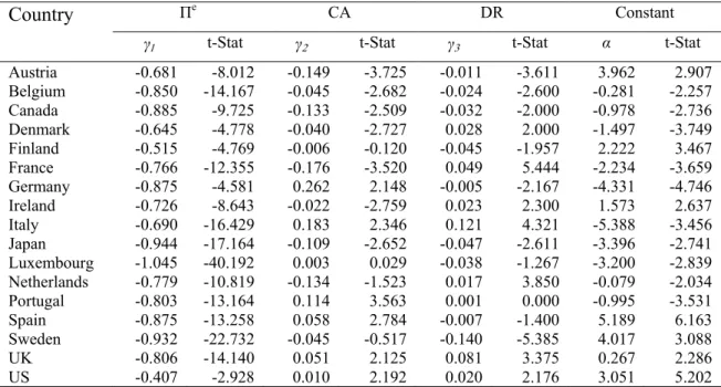 Table 6a – Individual country CCE estimates for 17 OECD countries (1973-2008)  between real long-term interest rates and the X 1 = ( Π e , CA, DR) determinants  