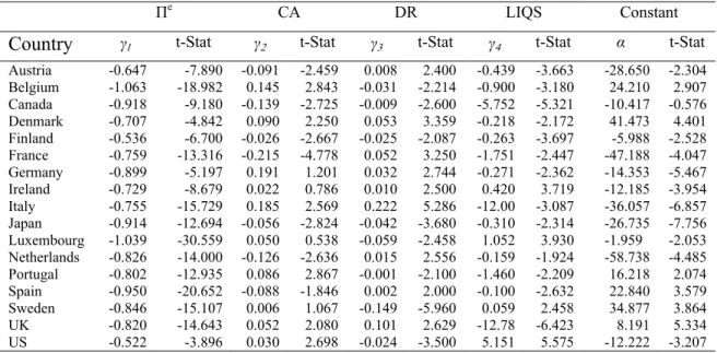 Table 6d – Individual country CCE estimates for 17 OECD countries (1973-2008)  between real long-term interest rates and the X 4 = ( Π e , CA, DR, LIQ) determinants  