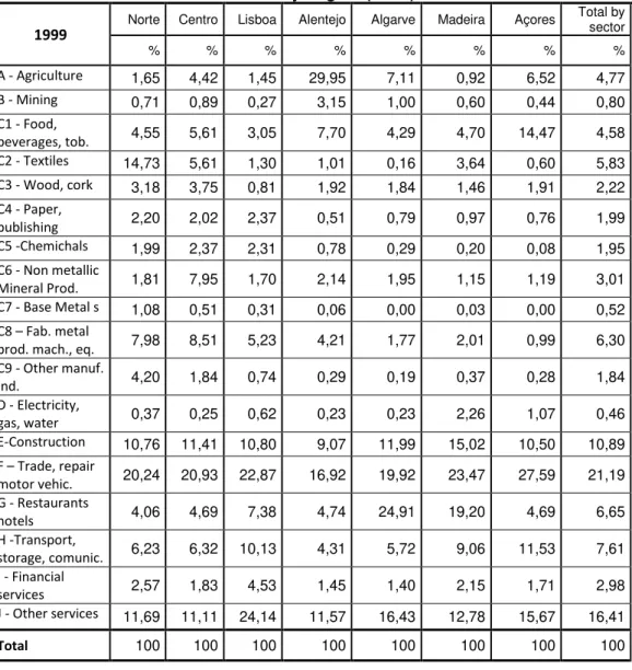 Table 3.4:  Industries’  Older Workers by Region (cont.) 1999 