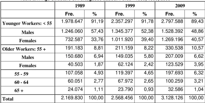 Table 2.1: Age Structure of Portuguese Labour Force - 1989; 1999; 2009 