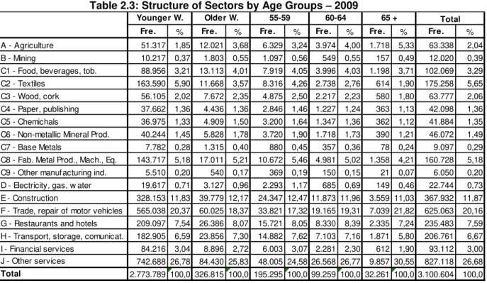 Table 2.3: Structure of Sectors by Age Groups  –  2009 