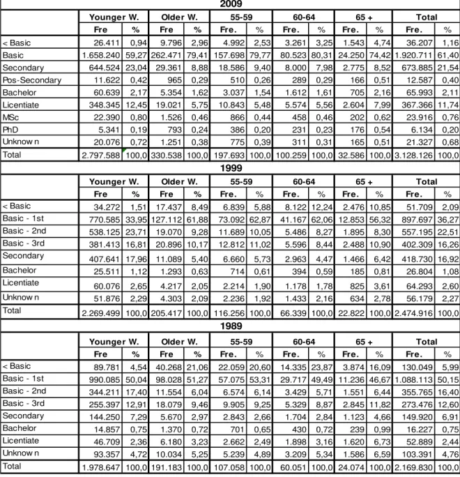 Table 2.7: Education level of younger and older workers in Portugal  –  2009; 1999; 1989 