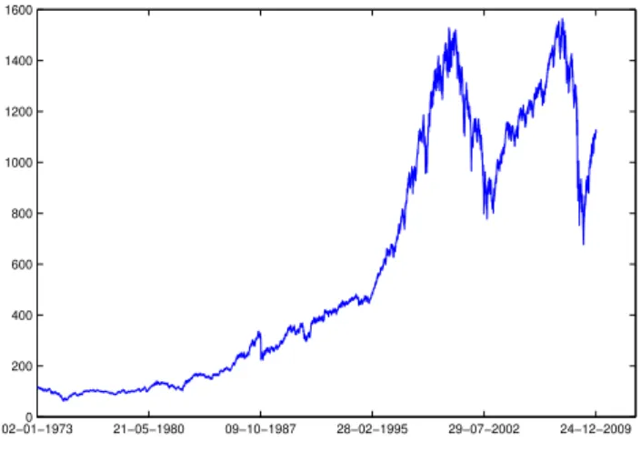 Figure 1: The evolution of the S&amp;P500 for 1973-2009.