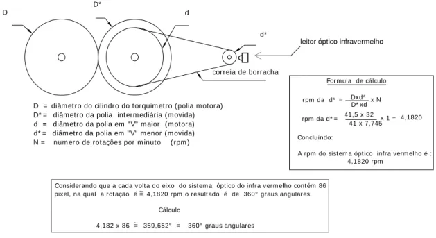 Figura 28 - Conjunto de polias de acionamento do sistema leitor óptico infravermelho, os  cálculos matemáticos e os resultados