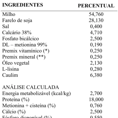 Tabela 1 - Composição da ração basal utilizada na preparação de todas as dietas experimentais