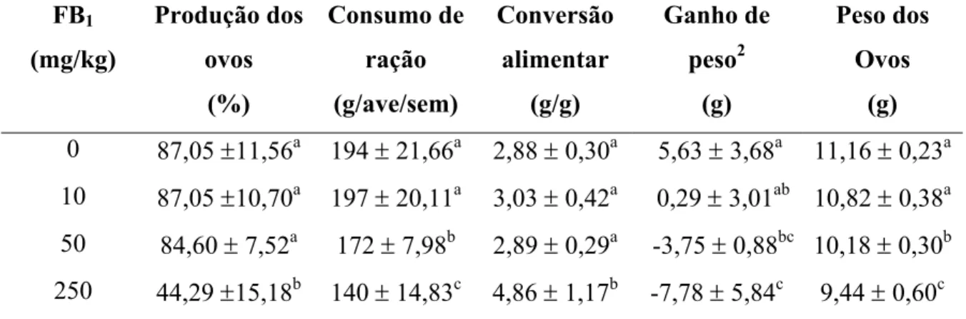 Tabela 2 - Índices de produtividade obtidos nos diferentes tratamentos, de acordo com a concentração de FB 1  na  ração fornecida às aves 1  – Pirassununga – 2003