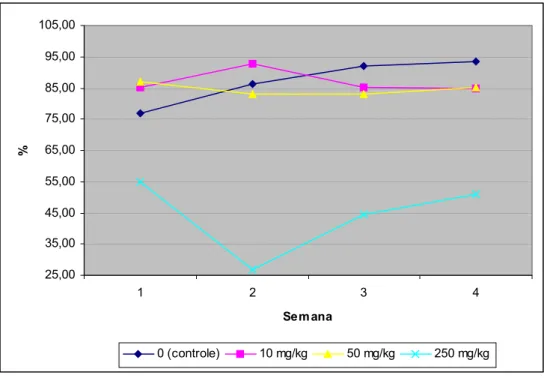 Figura 12 - Evolução da porcentagem de produção de ovos durante o período experimental, de acordo com a  concentração de FB 1  na ração