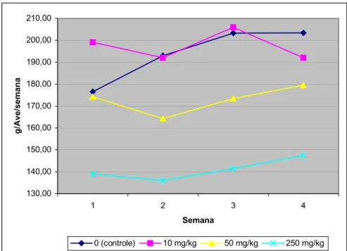 Figura 13 - Evolução do consumo de ração durante o período experimental, de acordo com a concentração de  FB 1  na ração