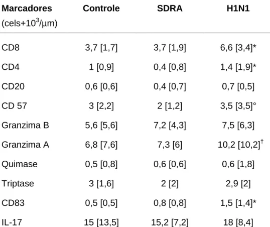 Tabela 6. Densidade celular no parênquima pulmonar em cada marcador nos  grupos Controle, SDRA e H1N1