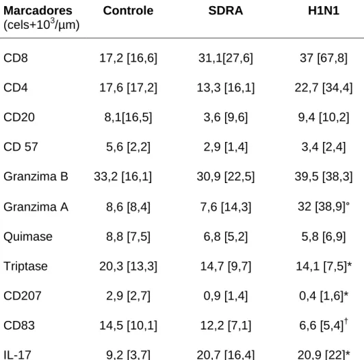 Tabela 7.  Densidade de células positivas nas pequenas vias aéreas em cada  marcador nos grupos Controle, SDRA e H1N1