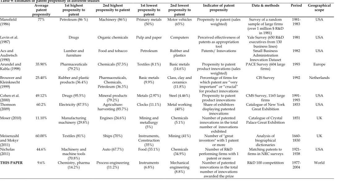 Table 9: Estimates of patent propensity in different studies  Average  patent  propensity  1st highest  propensity to patent  2nd highest  propensity to patent  1st lowest  propensity to patent  2nd lowest  propensity to patent  Indicator of patent propens