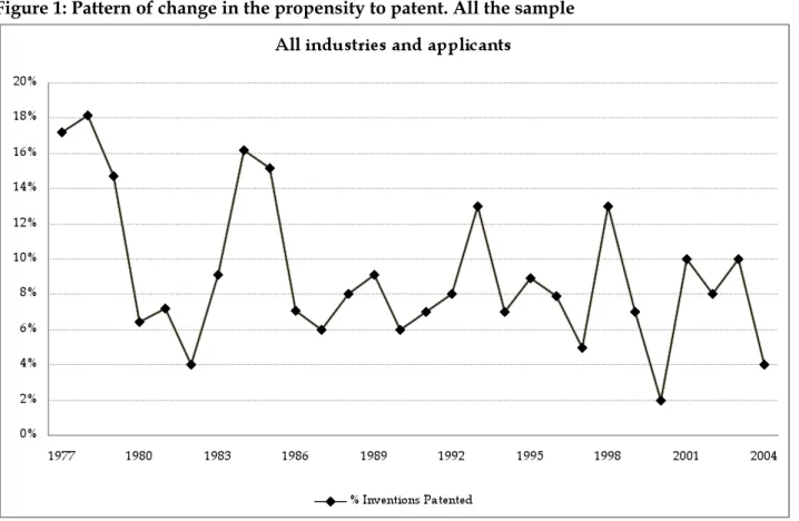 Figure 1: Pattern of change in the propensity to patent. All the sample 