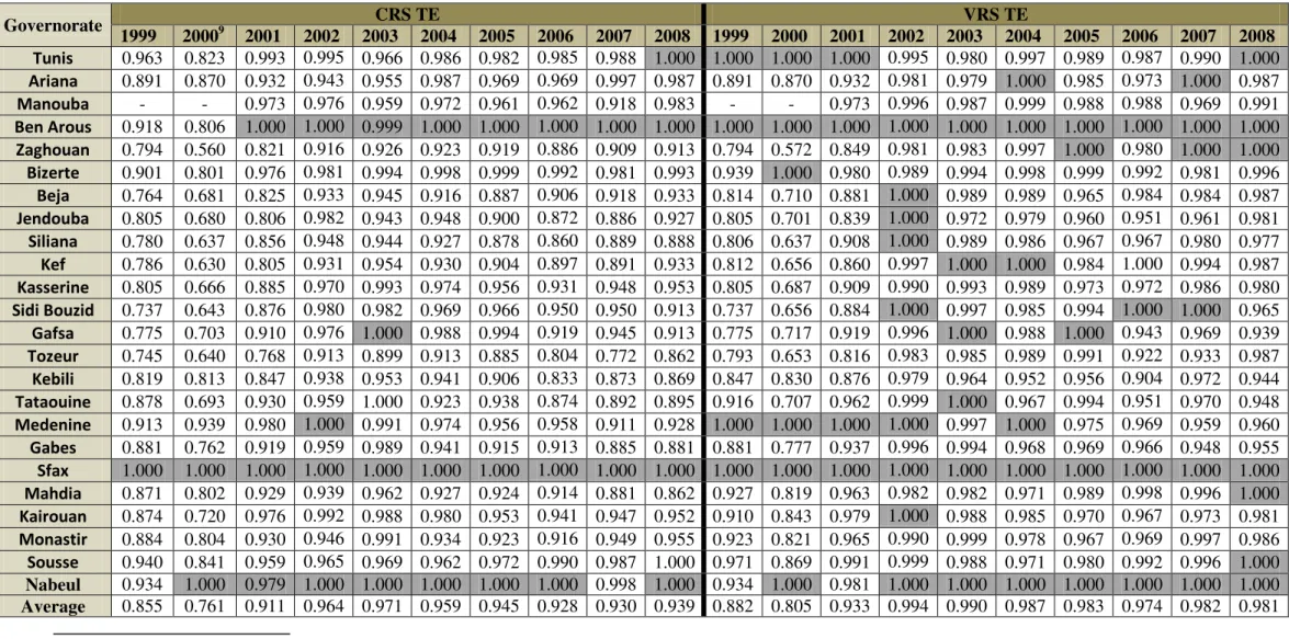 Table  5:  Model  5  (Inputs,  Teachers/100  students  and  Classes  /100  students,  Outputs,  Success  rate  of  baccalaureate  exam  and  rate  of  non- non-doubling in the 9 th year)