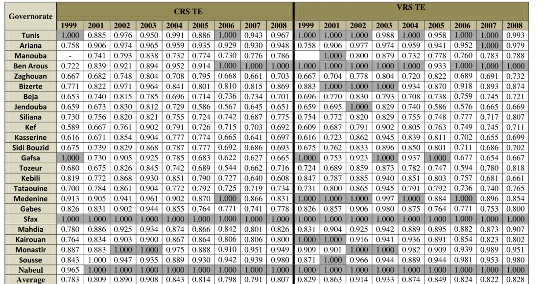 Table 7: Model 7  (Inputs,  Teachers/100 students, Classes/100 students, Number of schools per million inhabitantsand Education expenditures  per students, Outputs,  success rate of baccalaureate exam).