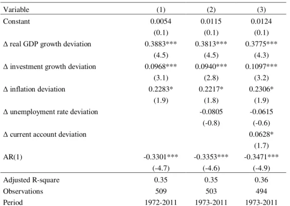 Table II. Estimation for the first difference of the budget balance-to-GDP ratio  deviation,  1969-2011, ( 1 * 1 ) t tbb     Variable  (1)  (2)  (3)  Constant  0.0054  0.0115  0.0124  (0.1)  (0.1)  (0.1) 