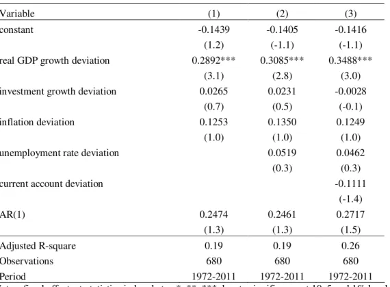 Table VI. Estimation for the budget balance-to-GDP ratio deviation,  1969-2011,   