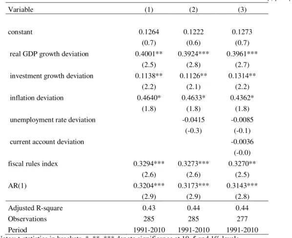 Table VII presents estimation results with the fiscal rule index, and we see that the results are  kept, when compared with Table IV 