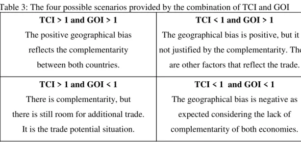 Table 3: The four possible scenarios provided by the combination of TCI and GOI 