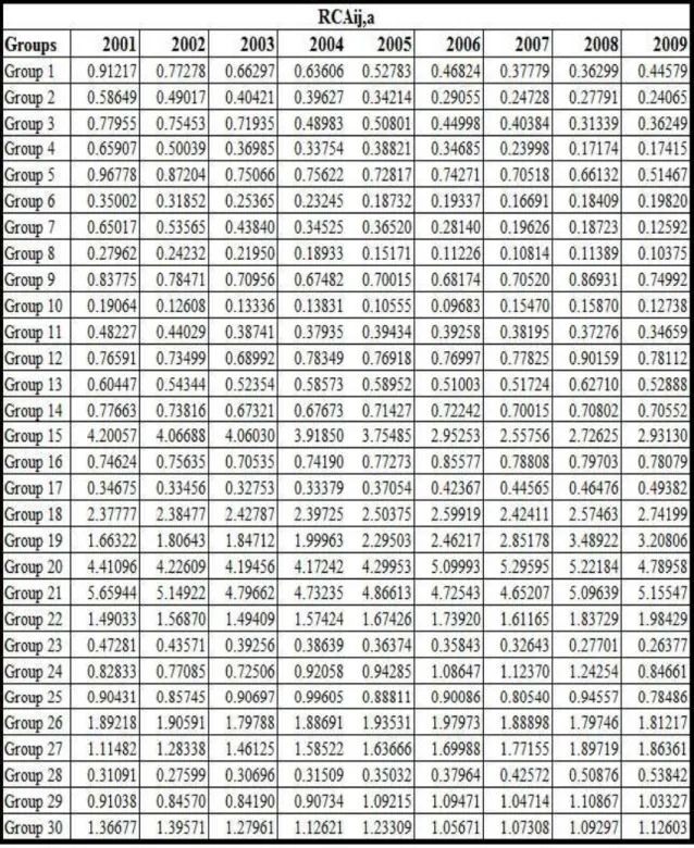 Table 2: The Revealed Comparative Advantage of China to EU15 per groups between 2001 and  2009 