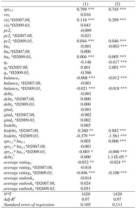 Table 4: Modelling bond yield spreads controlling for average credit ratings and average  credit outlook scores 
