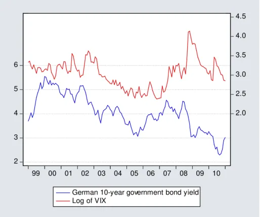 Figure 2: German 10-year government bond yield and VIX  23456 2.02.53.03.54.04.5 99 00 01 02 03 04 05 06 07 08 09 10 German 10-year government bond yield Log of VIX