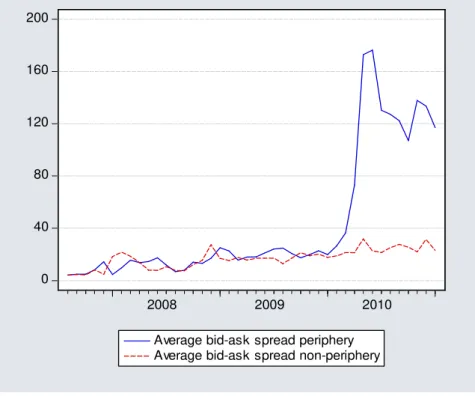 Figure 6: Average bid-ask spread in periphery and non-periphery countries 