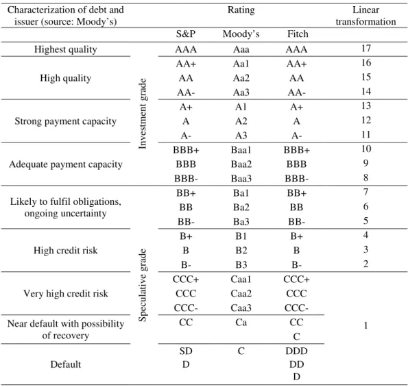 Table A2: S&amp;P, Moody’s and Fitch rating systems 