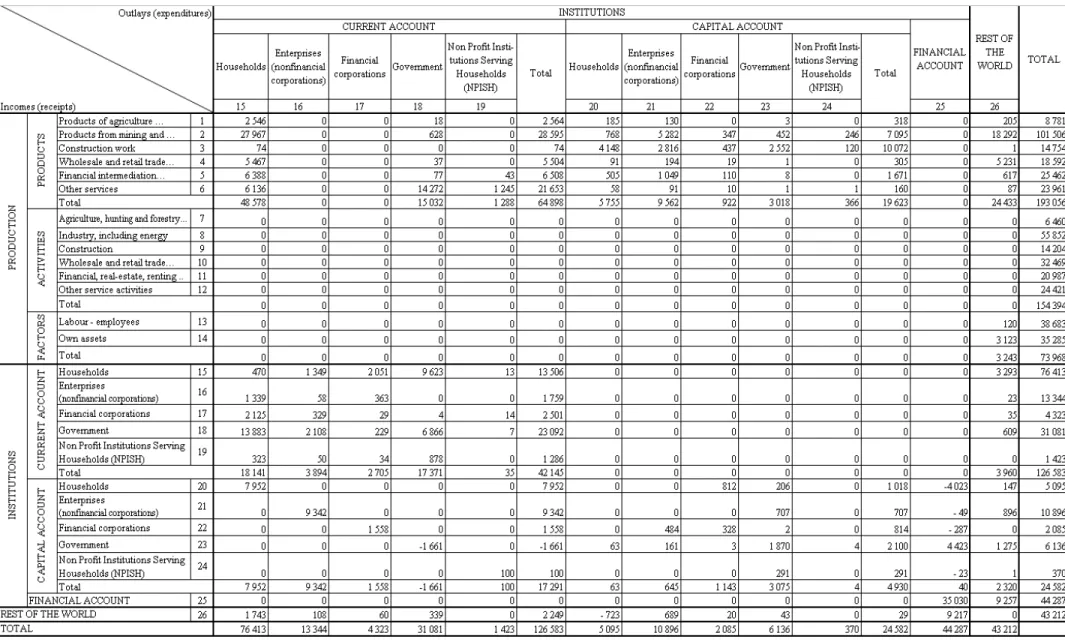 Table 4. Portuguese SAM (Social Accounting Matrix) for 1995 (in millions of euros) (continued)