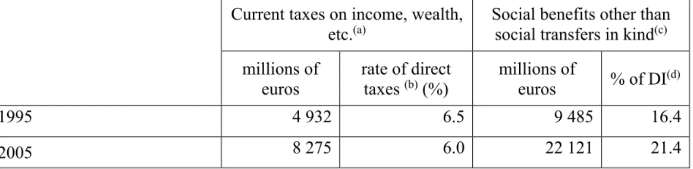 Table 9. Current taxes on income, wealth, etc., paid by households to the government, and social  benefits other than social transfers in kind, paid by the government to households, in  Portugal in 1995 and 2005