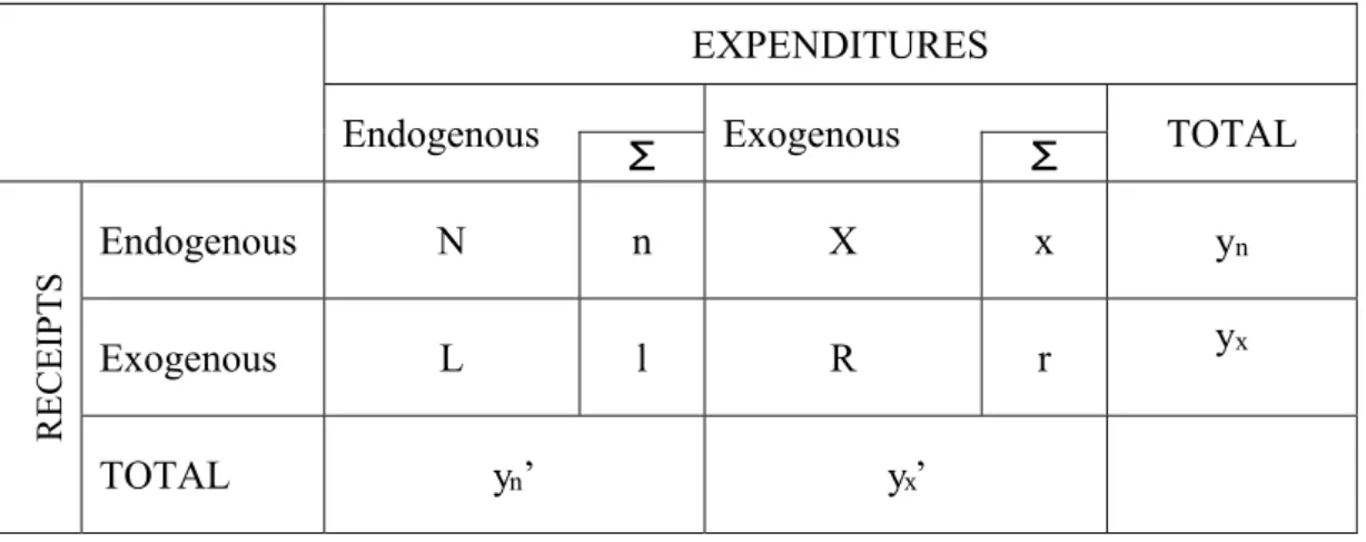 Table 11. The SAM in endogenous and exogenous accounts 
