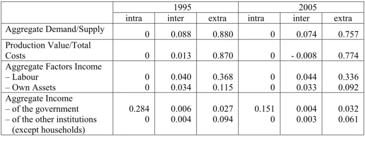 Table 14. Additional group influences of unitary changes in the exogenous current receipts of  the government 