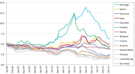 Figure 1 - Evolution of interest rates on sovereign bonds of EMU countries (except  Estonia, Greece and Cyprus) - monthly data from 2008 to 2013 