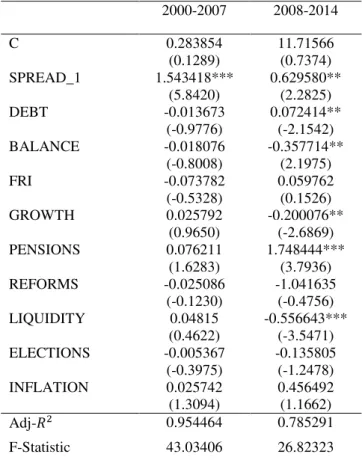 Table 1 – Determinants of spreads (2SLS estimations): 2000-2007 vs. 2008-2014 