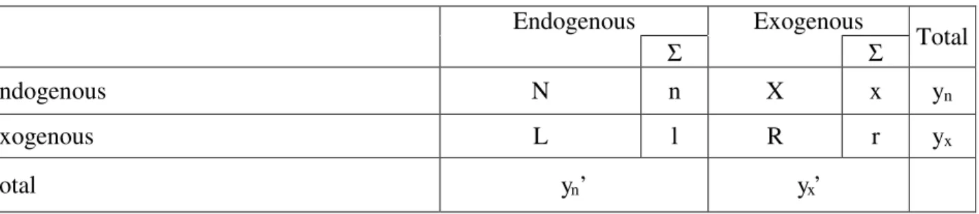 Table 7. The SAM in endogenous and exogenous accounts 