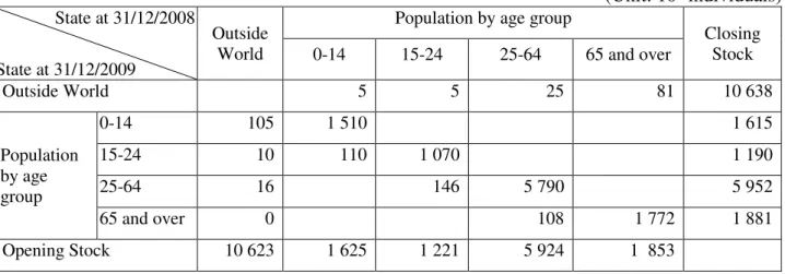 Table 9. SDM of Portugal in 2009 with population by age group. 