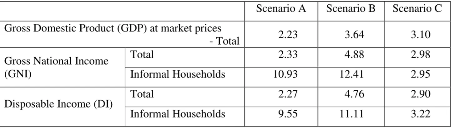 Table  13.  Percentage  changes  in  macroeconomic  aggregates  in  the  three  scenarios  of  possible  increases in informal aspects of the activity of Portugal in 2009 